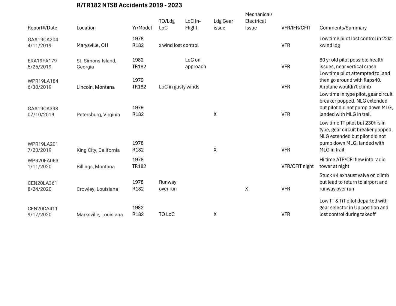 R-TR182 NTSB Accidents  2019-2023 Page 001.jpg