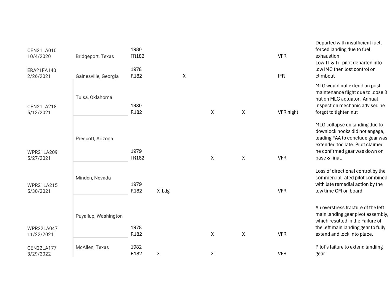 R-TR182 NTSB Accidents  2019-2023 Page 002.jpg